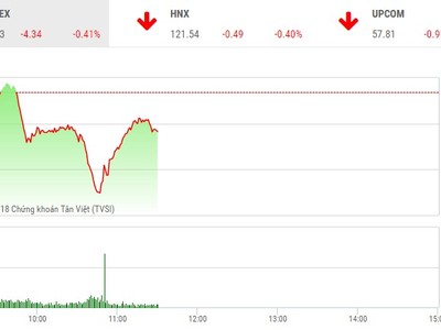 Phiên sáng 16/1: Lực chốt lời gia tăng, dòng tiền vẫn tự tin nhập cuộc