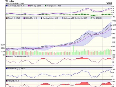 Biểu đồ kỹ thuật VN-Index. Nguồn: VCBS.