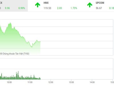 Phiên sáng 12/2: Nhóm cổ phiếu ngân hàng nổi sóng