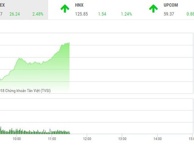 Phiên chiều 21/2: Tưng bừng đầu năm