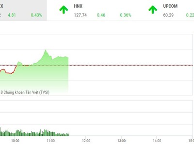 Phiên sáng 28/2: Biến động mạnh
