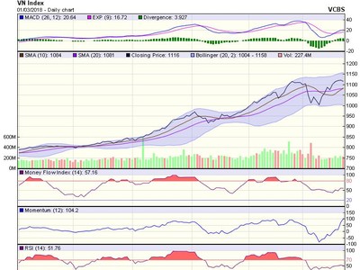 Biểu đồ kỹ thuật VN-Index. Nguồn: VCBS.