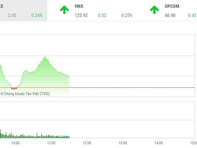 Phiên sáng 8/3: Thị trường hồi nhẹ, sóng cổ phiếu nhỏ qua nhanh
