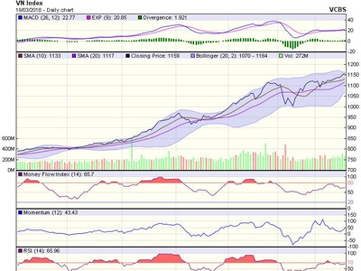Biểu đồ kỹ thuật VN-Index. Nguồn: VCBS.