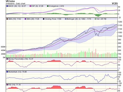 Góc nhìn kỹ thuật phiên 22/3: Tiến sâu hơn vào khu vực 1.170–1.180 điểm