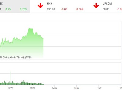 Phiên sáng 21/3: VN-Index vượt đỉnh mọi thời đại