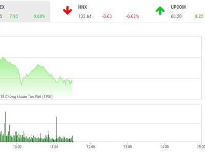 Phiên sáng 27/3: Cổ phiếu nhỏ nổi sóng