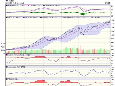 Biểu đồ kỹ thuật VN-Index. Nguồn: VCBS.