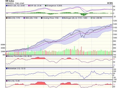 Biểu đồ kỹ thuật VN-Index. Nguồn: VCBS.