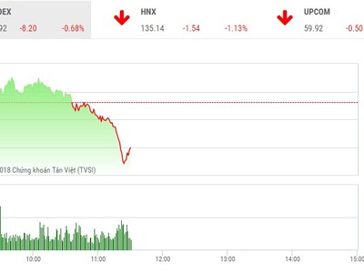 Phiên sáng 11/4: Tiếp tục chốt lời mạnh, VN-Index mất mốc 1.190 điểm