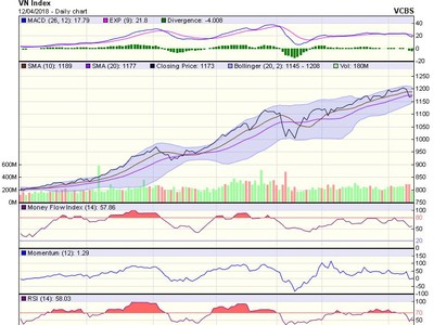 Biểu đồ kỹ thuật VN-Index. Nguồn: VCBS.