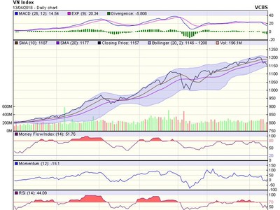 Biểu đồ kỹ thuật VN-Index. Nguồn: VCBS.