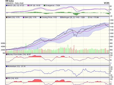 Biểu đồ kỹ thuật VN-Index. Nguồn: VCBS.