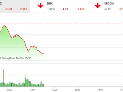 Phiên sáng 19/4: VN-Index lao dốc, rơi thẳng về mốc 1.115 điểm