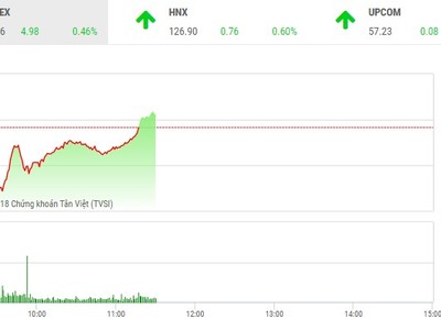 Phiên sáng 24/4: Ồ ạt bắt đáy, VN-Index đảo chiều ngoạn mục