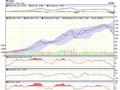 Biểu đồ kỹ thuật VN-Index. Nguồn: VCBS.

