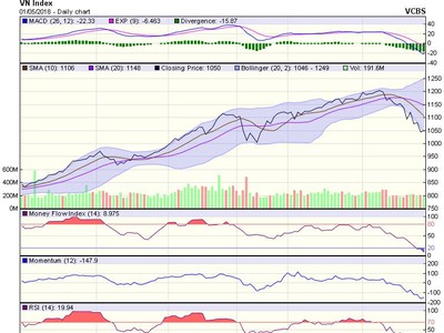 Biểu đồ kỹ thuật VN-Index. Nguồn: VCBS.