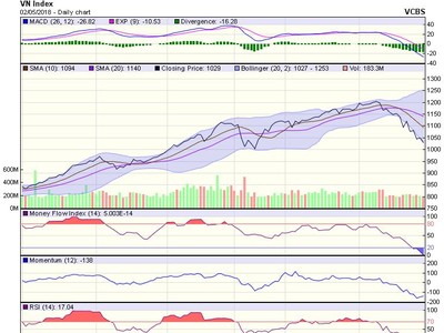 Biểu đồ kỹ thuật VN-Index. Nguồn: VCBS.