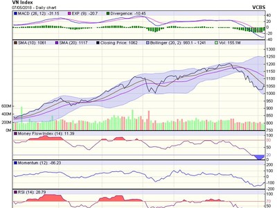 Biểu đồ kỹ thuật VN-Index. Nguồn: VCBS.