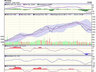 Biểu đồ kỹ thuật HNX-Index. Nguồn: VCBS.
