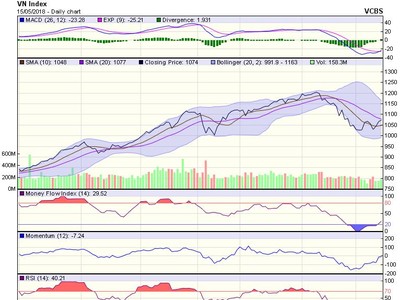 Biểu đồ kỹ thuật VN-Index. Nguồn: VCBS.