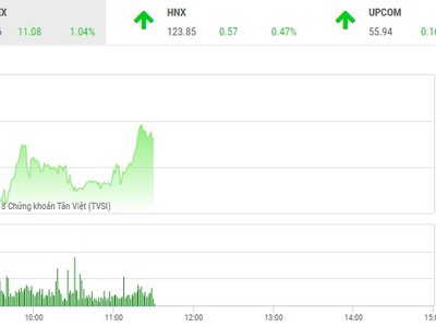 Phiên sáng 15/5: Dòng tiền thận trọng, VN-Index vẫn tiếp tục tiến bước