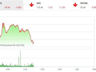 Phiên sáng 23/5: Bán tháo chưa dừng, VN-Index chưa tìm thấy đáy