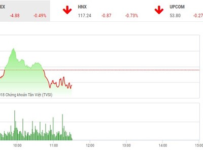 Phiên sáng 24/5: Nhà đầu tư lại khư khư giữ tiền, thị trường nhanh chóng đảo chiều