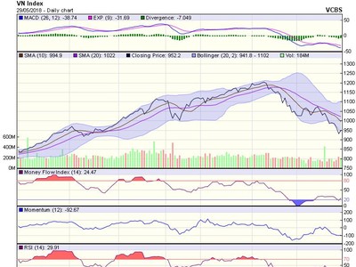 Biểu đồ kỹ thuật VN-Index. Nguồn: VCBS.