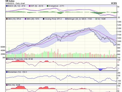 Biểu đồ kỹ thuật VN-Index. Nguồn: VCBS.