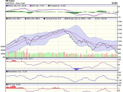 Biểu đồ kỹ thuật VN-Index. Nguồn: VCBS.