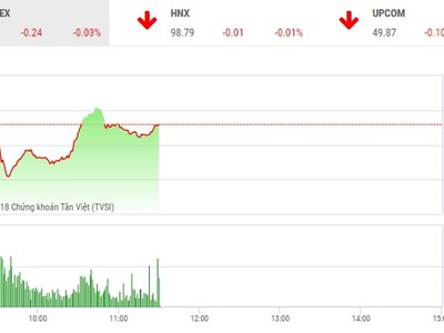 Phiên sáng 4/7: Nỗ lực bất thành