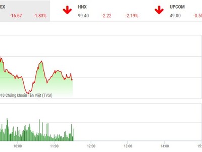Phiên sáng 11/7: Lực bán gia tăng mạnh, thị trường chìm trong sắc đỏ