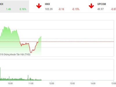 Phiên sáng 25/7: Tiền vẫn tìm đến penny
