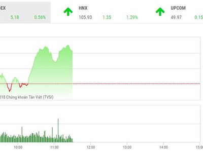 Phiên sáng 27/7: Lực cầu tăng cao, VN-Index lấy lại ngưỡng 935 điểm