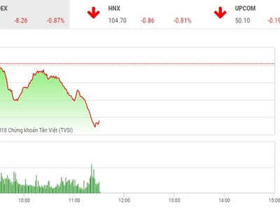 Phiên sáng 2/8: Lực bán diễn ra trên diện rộng, VN-Index mất mốc 945 điểm