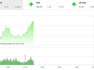 Phiên sáng 8/8: Bluechip trở lại, VN-Index bứt qua mốc 960 điểm