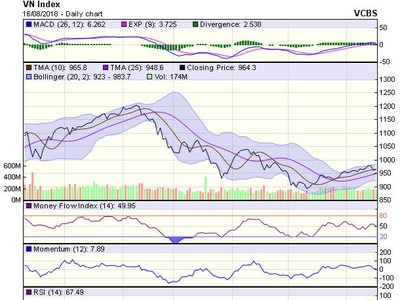 Biểu đồ kỹ thuật VN-Index. Nguồn: VCBS.