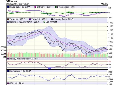 Biểu đồ kỹ thuật VN-Index. Nguồn: VCBS.