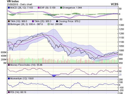 Biểu đồ kỹ thuật VN-Index. Nguồn: VCBS.