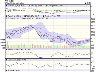 Biểu đồ kỹ thuật VN-Index. Nguồn: VCBS.
