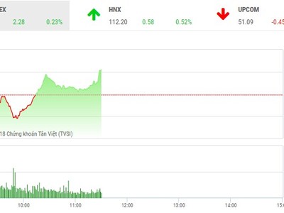Phiên sáng 28/8: Dòng tiền thận trọng, VN-Index chưa thể bứt phá
