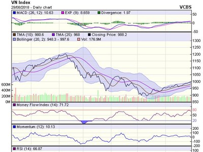 Biểu đồ kỹ thuật VN-Index. Nguồn: VCBS.