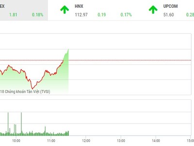 Phiên sáng 30/8: Lực cầu mạnh cuối phiên kéo VN-Index hồi phục trở lại