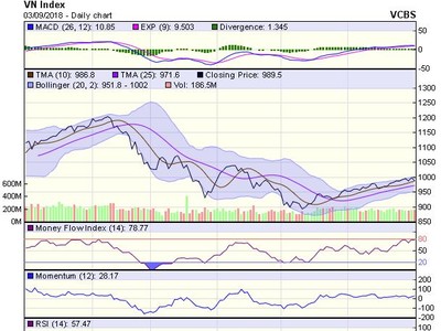 Biểu đồ kỹ thuật VN-Index. Nguồn: VCBS.