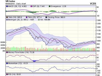 Biểu đồ kỹ thuật VN-Index. Nguồn: VCBS.