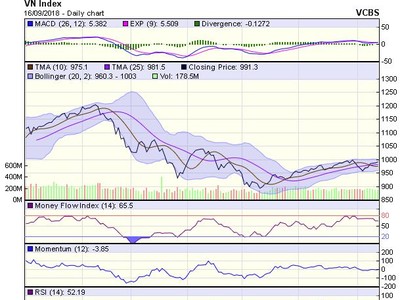 Biểu đồ kỹ thuật VN-Index. Nguồn: VCBS.