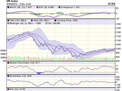 Biểu đồ kỹ thuật VN-Index. Nguồn: VCBS.