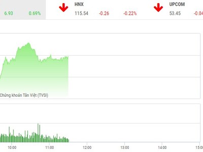 Phiên sáng 24/9: Bluechip tiếp lửa, VN-Index tiếp tục tiến bước