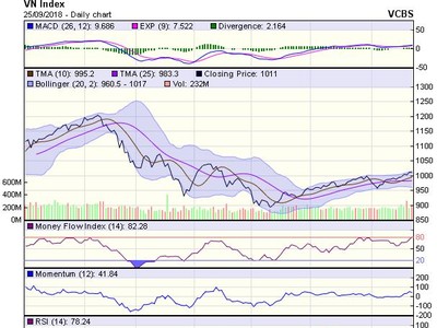 Biểu đồ kỹ thuật VN-Index. Nguồn: VCBS.